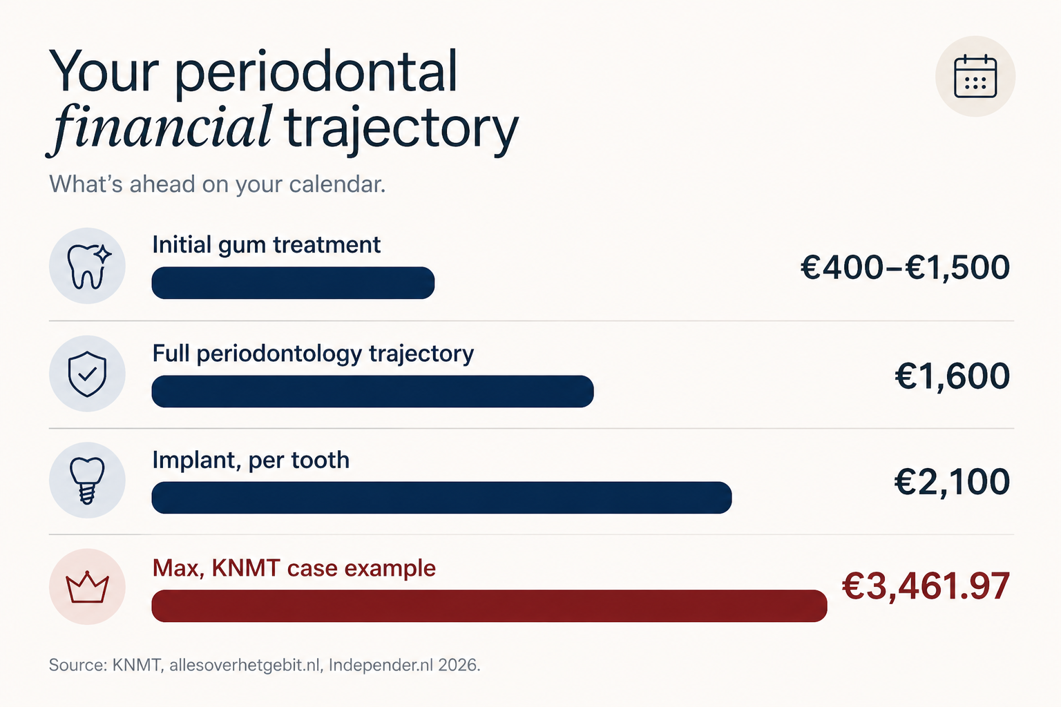 Cost ladder for periodontitis: initial treatment €400-1,500, full pathway €1,600, implant €2,100, Max KNMT example €3,461.97