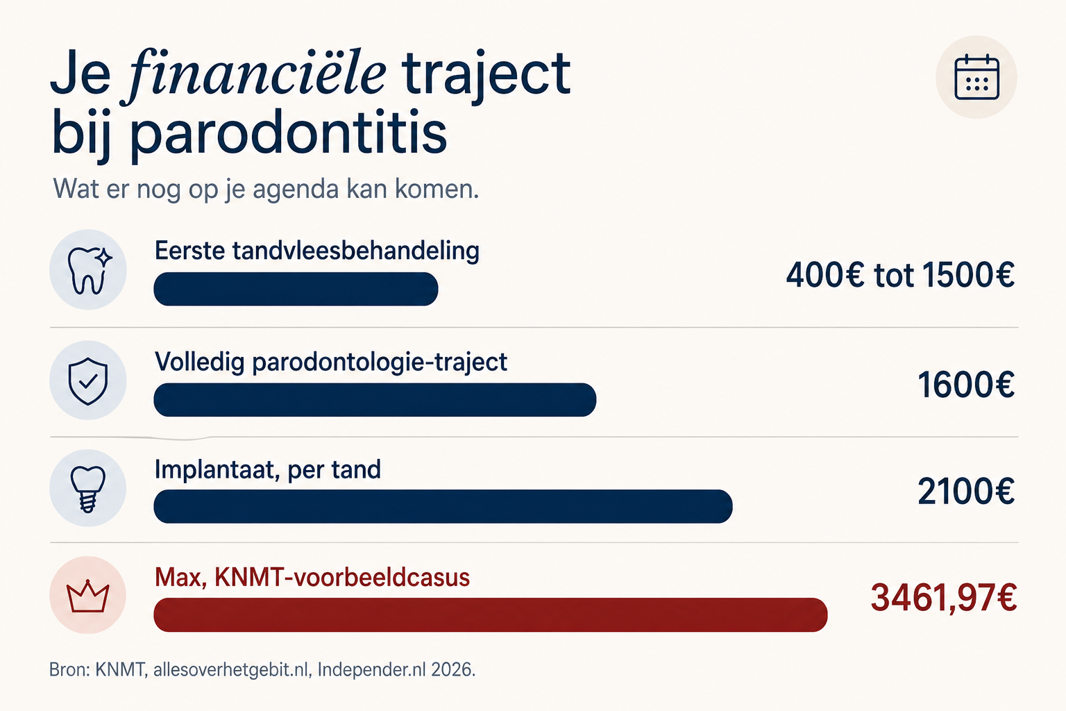 Kostenladder parodontitis: eerste behandeling 400-1500€, volledig traject 1600€, implantaat 2100€, Max KNMT-voorbeeld 3461,97€