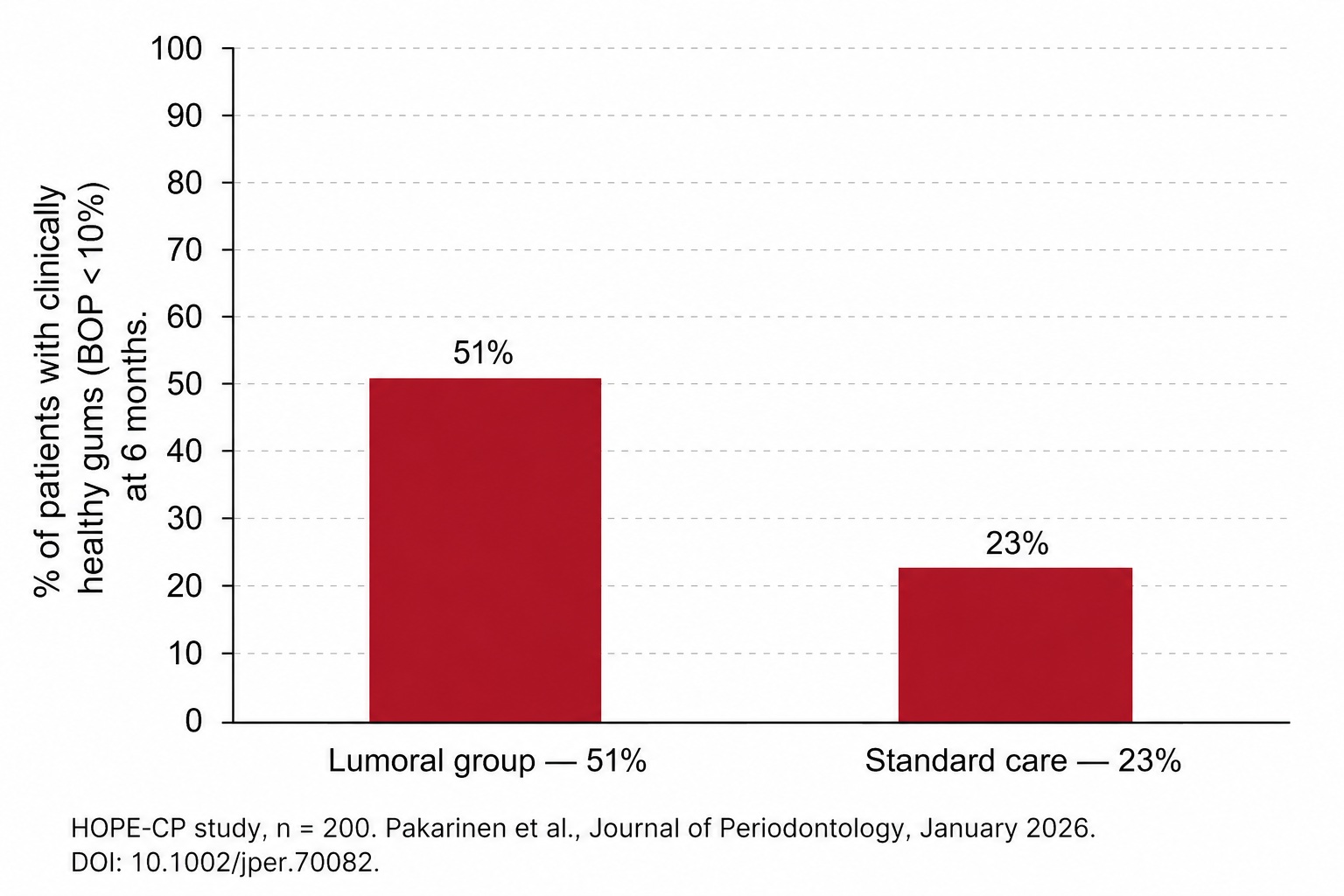 Bar chart of HOPE-CP study results: 51% vs 23% clinically healthy gums after 6 months