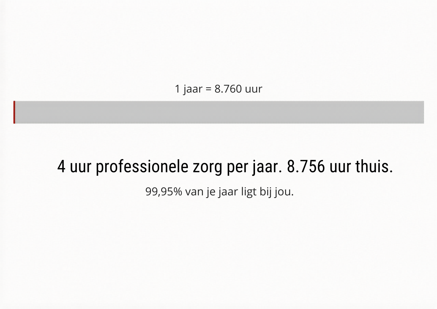 Vier uur per jaar bij de mondhygiënist tegenover 8.756 uur thuis