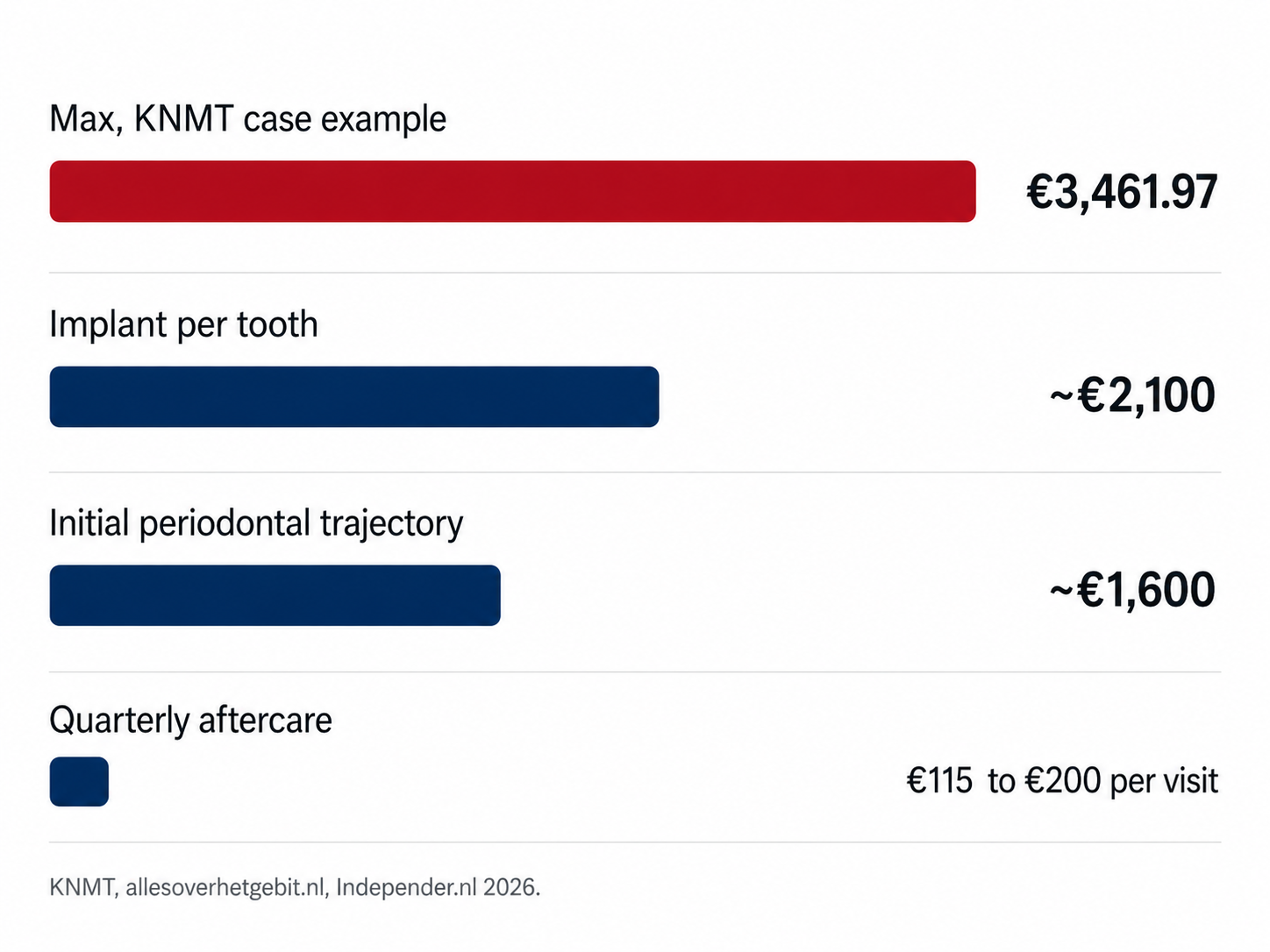 Bar chart of periodontitis treatment costs