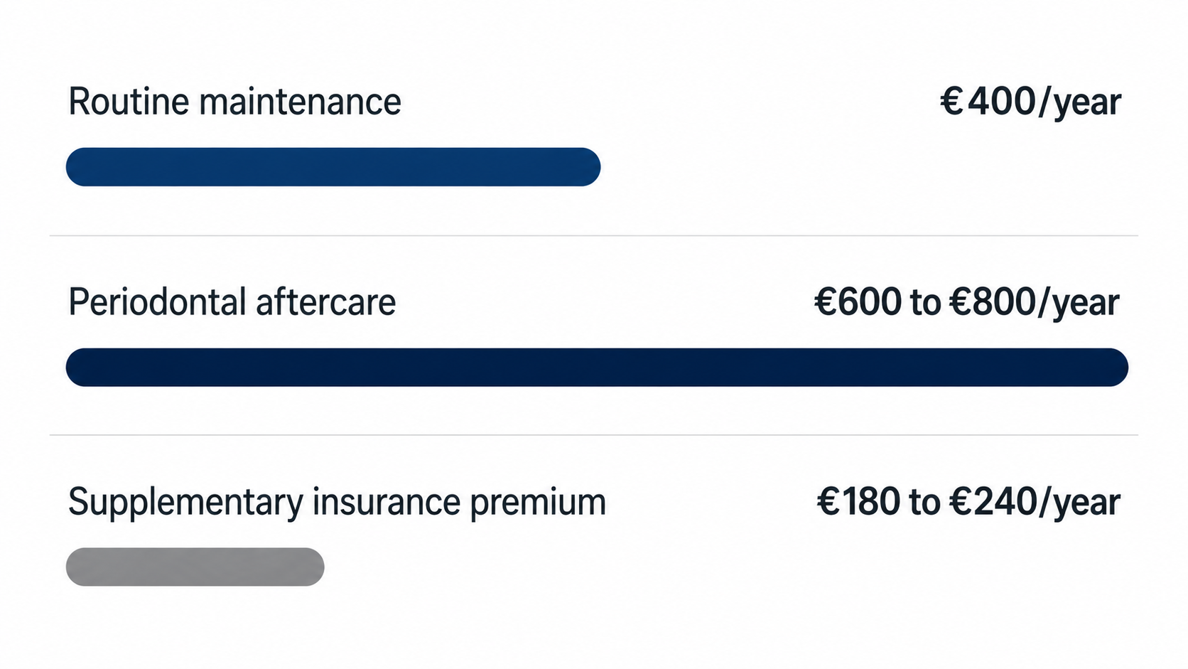 Annual periodontal care costs: routine maintenance €400/year, periodontal aftercare €600-800/year, supplementary insurance premium €180-240/year