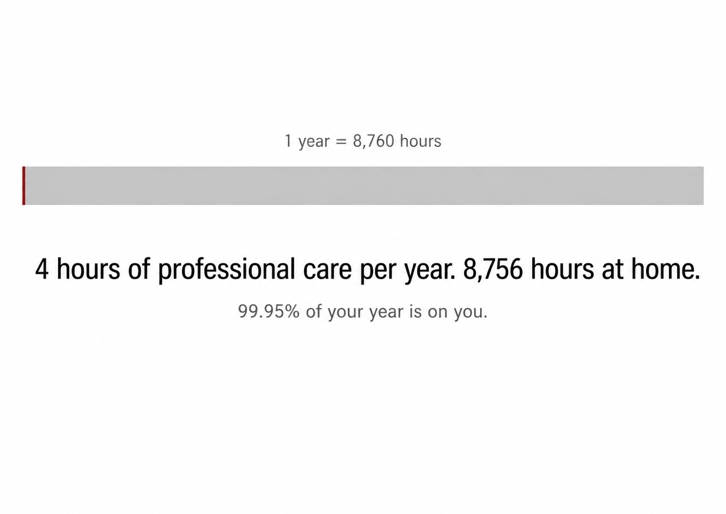 Four hours per year with the hygienist vs 8,756 hours at home
